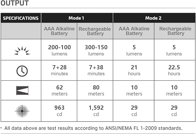 OLIGHT I3T 2 EOS Pocket EDC Flashlight, 200 Lumens Compact Bright Handheld Flash Lights, Dual-Output Tail Switch with AAA Battery and Two-Way Pocket Clip for Camping and Hiking (OD Green)