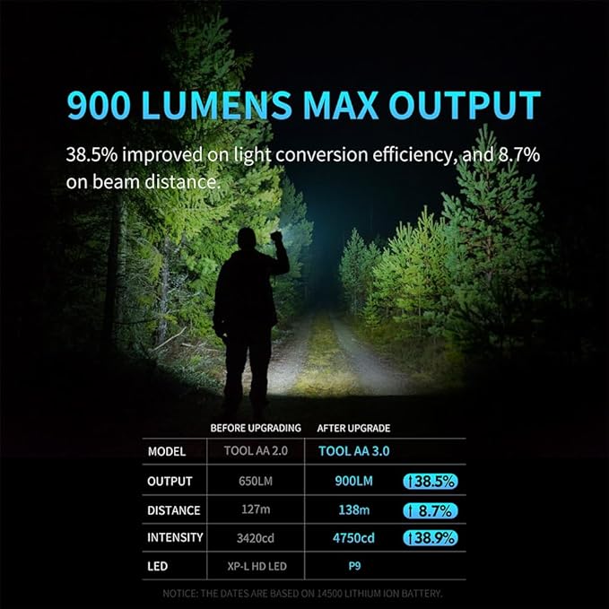 LUMINTOP Tool AA 2.0 EDC Flashlight, Pocket-Sized Keychain Light, Super Bright 650 Lumens, 5 Modes with Mode Memory, IP68 Waterproof LED Torch for Camping Hiking Emergency
