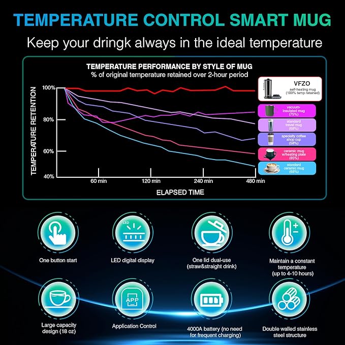 Temperature Control Heated Travel Mug Smart Self Heating Coffee Mug 20 Oz App Controlled LED Display coffee serving sets mug kept at a constant temperature for 4-10 hours (Black, 20 oz)